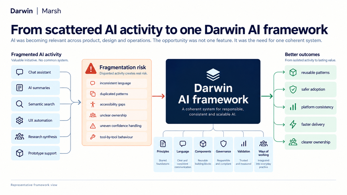 Chat, summaries, semantic search, UX automation, research synthesis and prototype support moving through fragmentation risk into a Darwin AI framework and better outcomes