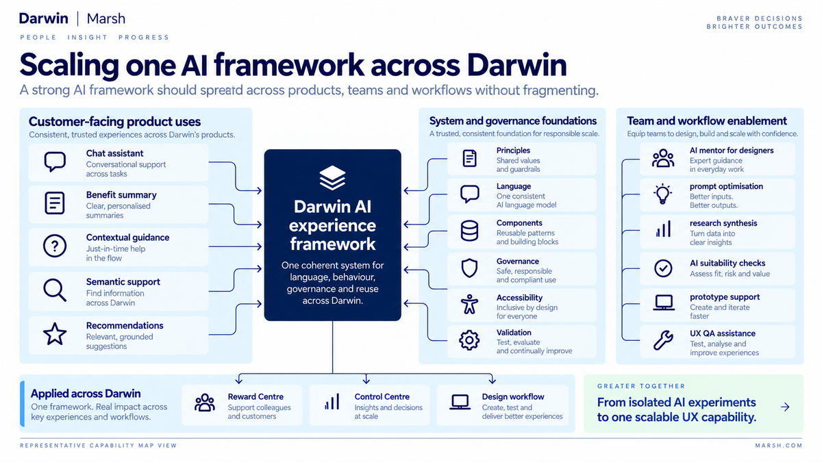 Darwin AI experience framework connecting product uses, principles, language, components, governance, accessibility, validation and team enablement across the organisation