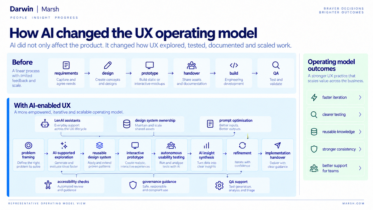 Traditional UX delivery compared with an AI-enabled operating model spanning problem framing, exploration, design-system application, interactive prototyping, autonomous usability testing, synthesis and handover