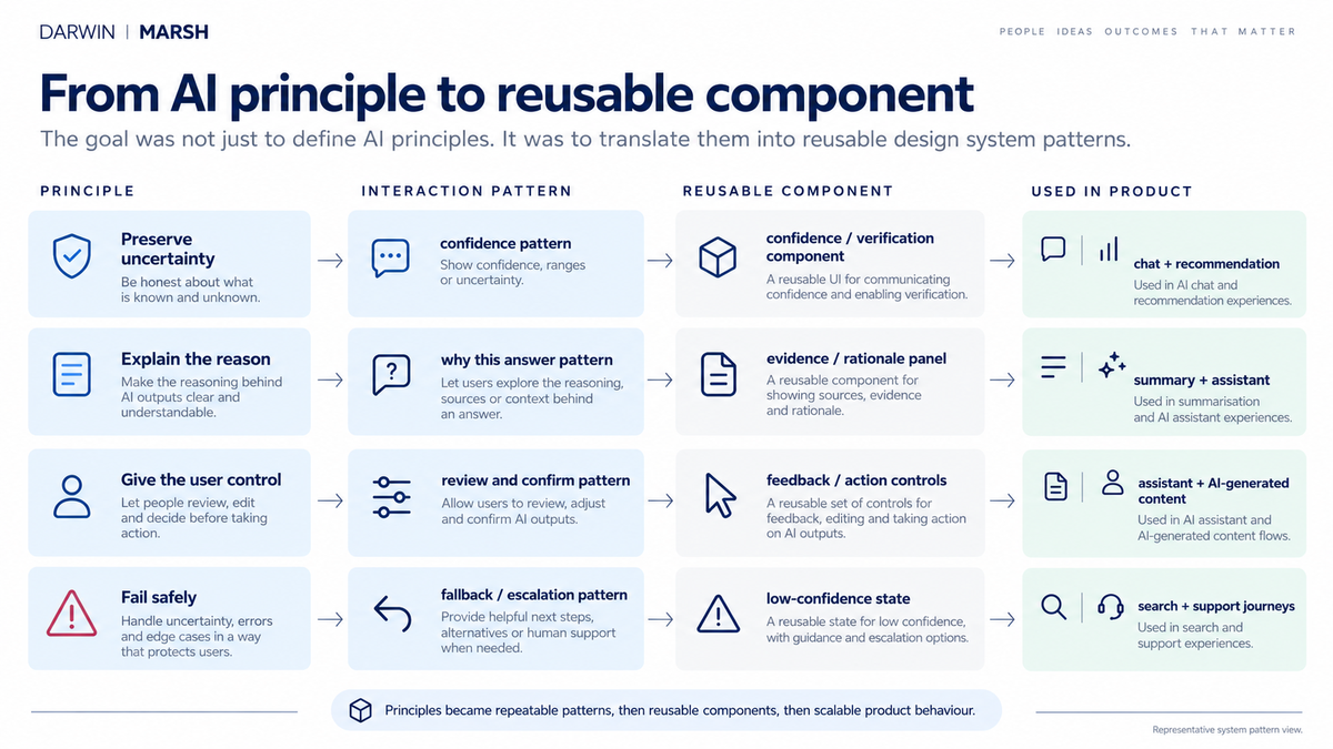 Flow from a Darwin AI principle through an interaction pattern and reusable component into product adoption