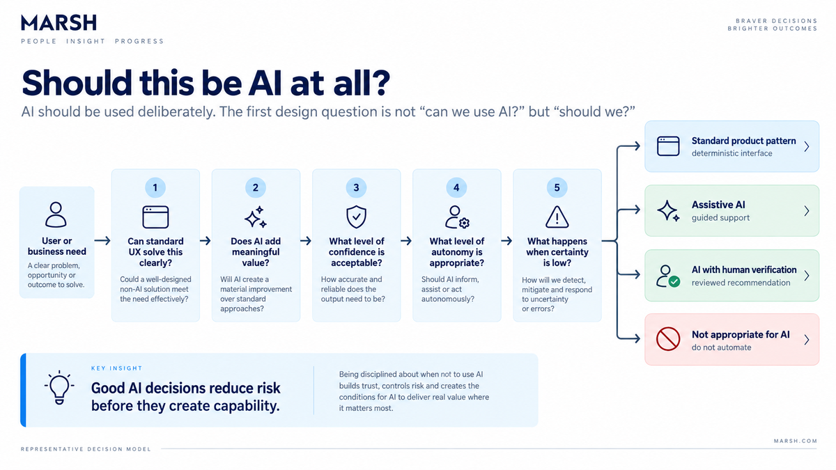 Decision model assessing whether standard UX can solve the need, whether AI adds value, confidence, autonomy and uncertainty before selecting a standard pattern, assistive AI, verified AI or no AI