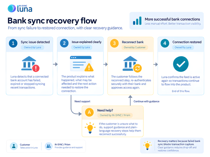 Bank sync recovery flow showing detection, explanation, reconnection and restored transaction visibility