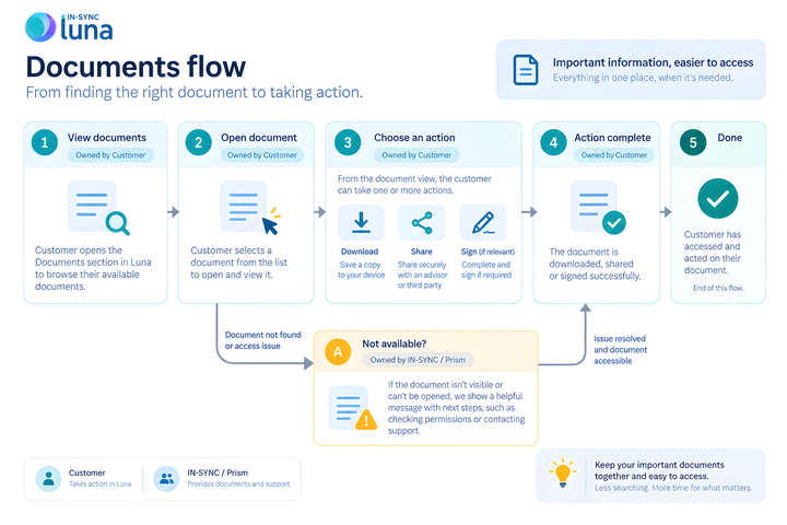 Documents flow showing access, actions and recovery when a document is unavailable