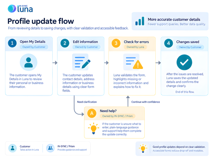 Profile update flow showing customer editing, Luna validation and support