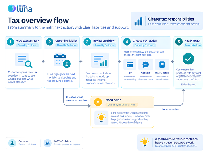 Tax overview flow showing liability, breakdown, next actions and support