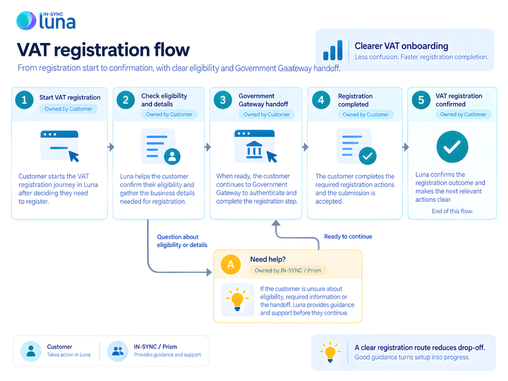 VAT registration flow showing eligibility, Government Gateway handoff, confirmation and support