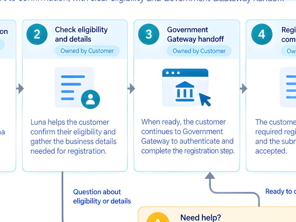 VAT registration detail showing eligibility, Government Gateway handoff and support