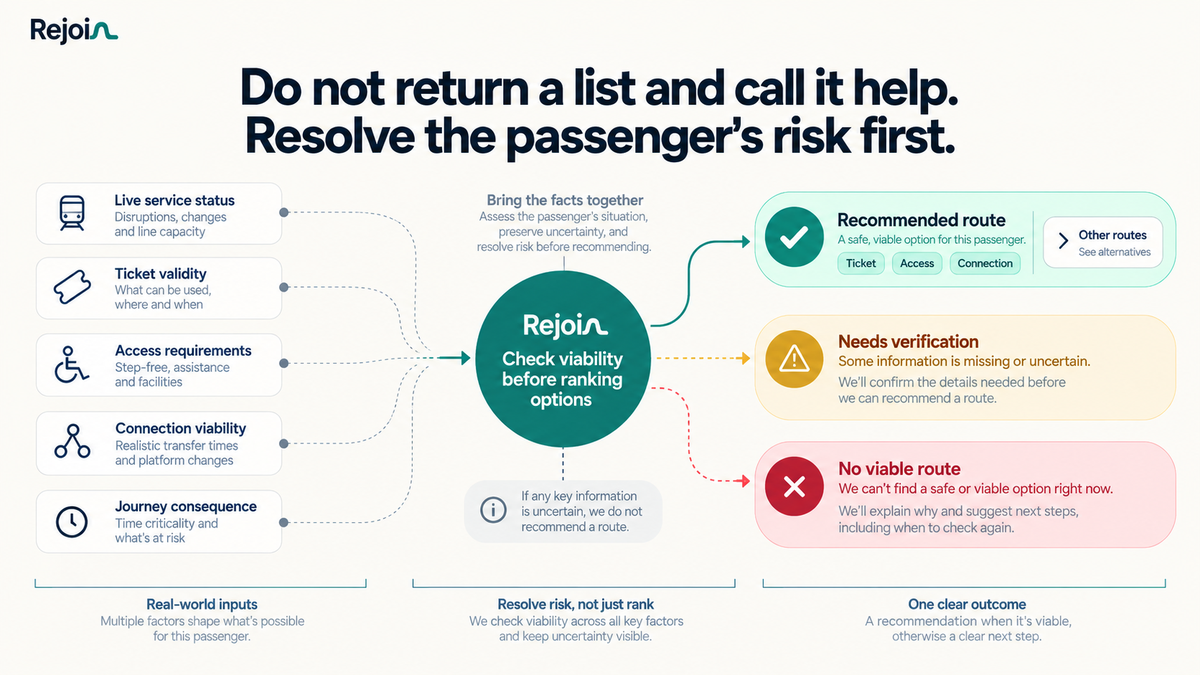 Rejoin checks live service, ticket validity, accessibility, connection time and consequence before returning a recommendation, a verification request or no viable route