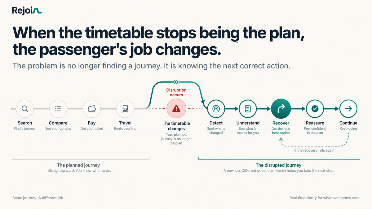 A planned journey changes from search, compare, buy and travel into detect, understand, recover, reassure and continue, with a loop if recovery fails again