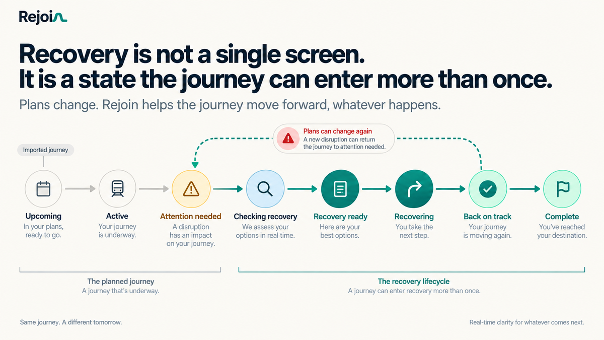 Journey states progress from upcoming and active through attention needed, checking recovery, recovery ready, recovering, back on track and complete, with a loop if disruption returns