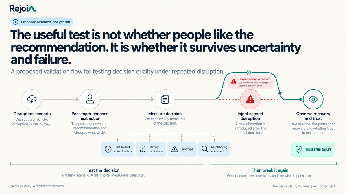 Proposed research sequence where a passenger chooses a recovery route, explains the decision and responds to a second disruption