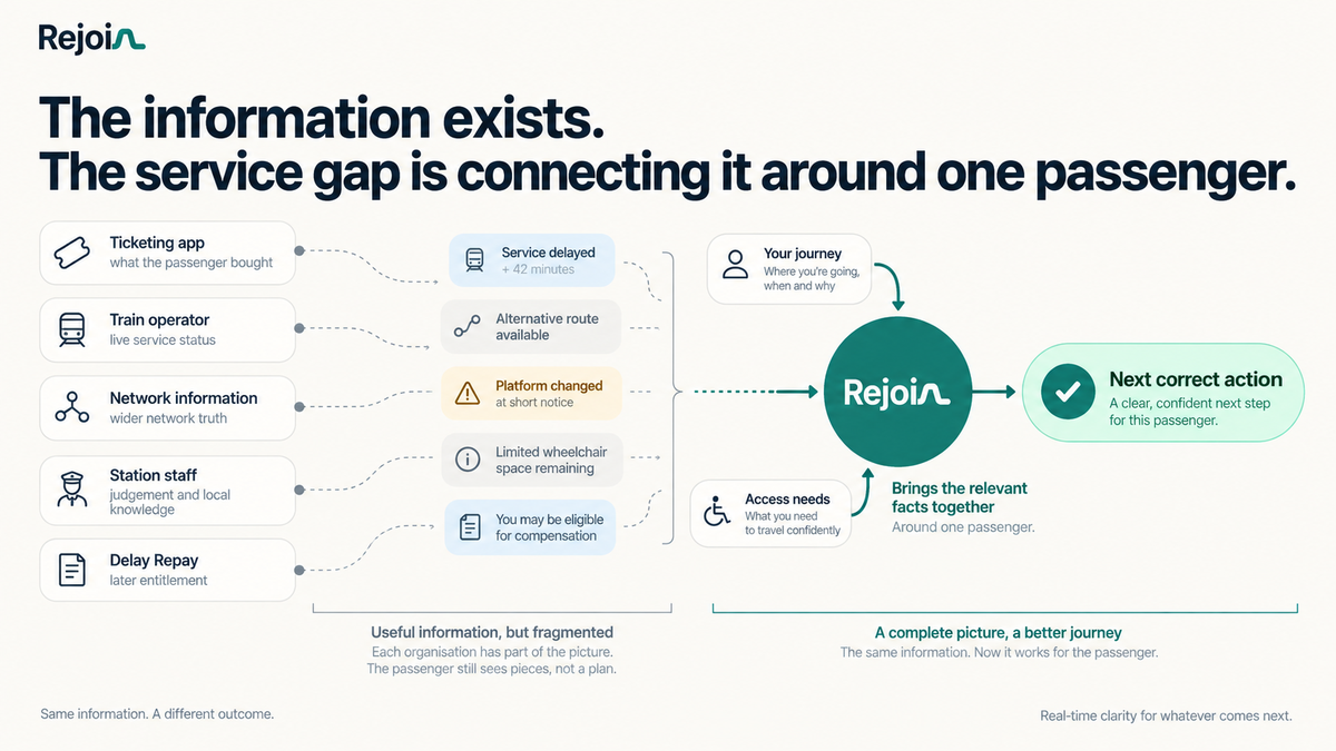 Ticketing, operator, network, staff and Delay Repay information converging in Rejoin around the passenger's journey and access needs